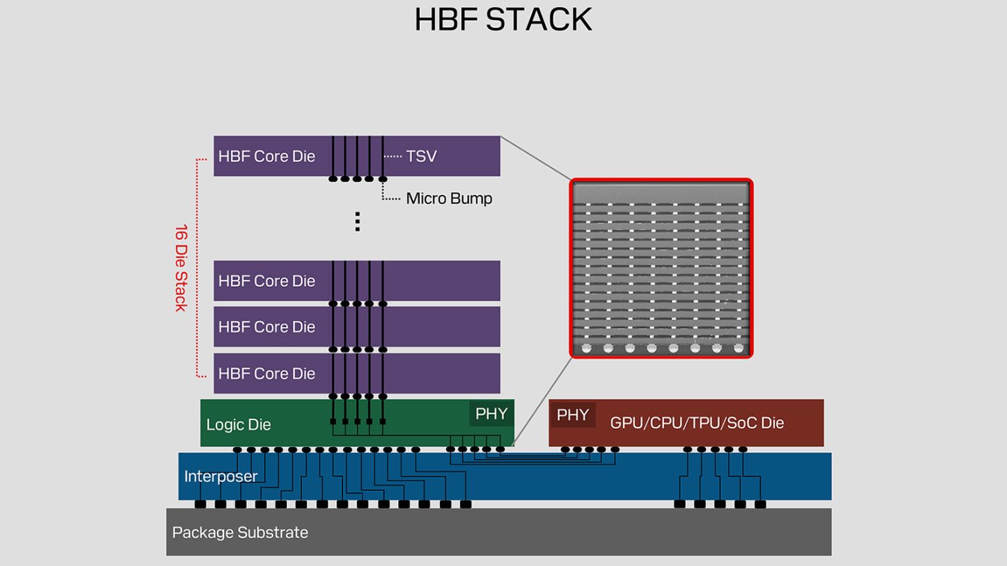SanDisk High Bandwidth Flash HBF architecture