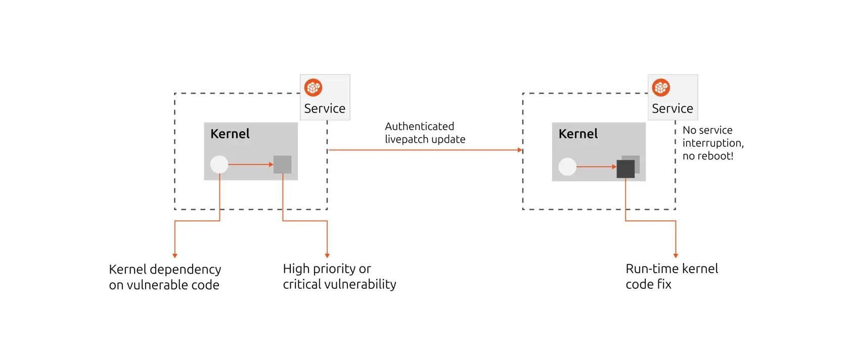 Canonical Livepatch Arm64 infrastructure