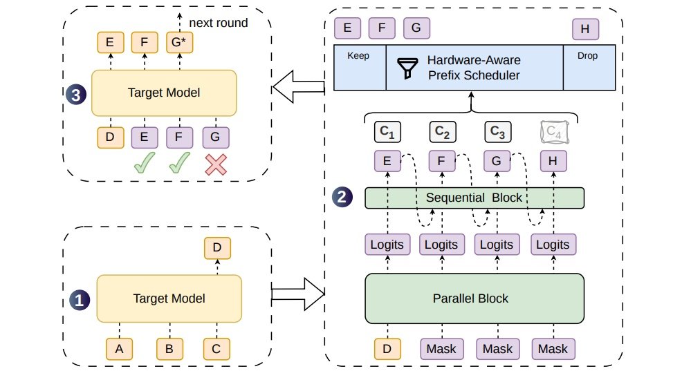 DeepSeek and Peking University Open Source DSpark, an AI Inference Accelerator That Boosts Throughput by Up to 85%
