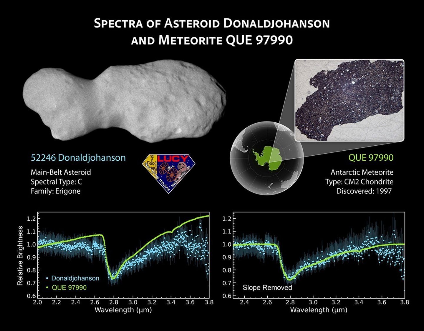 NASA's Lucy probe reveals a tumbling, peanut-shaped asteroid bearing clay minera — Image 2