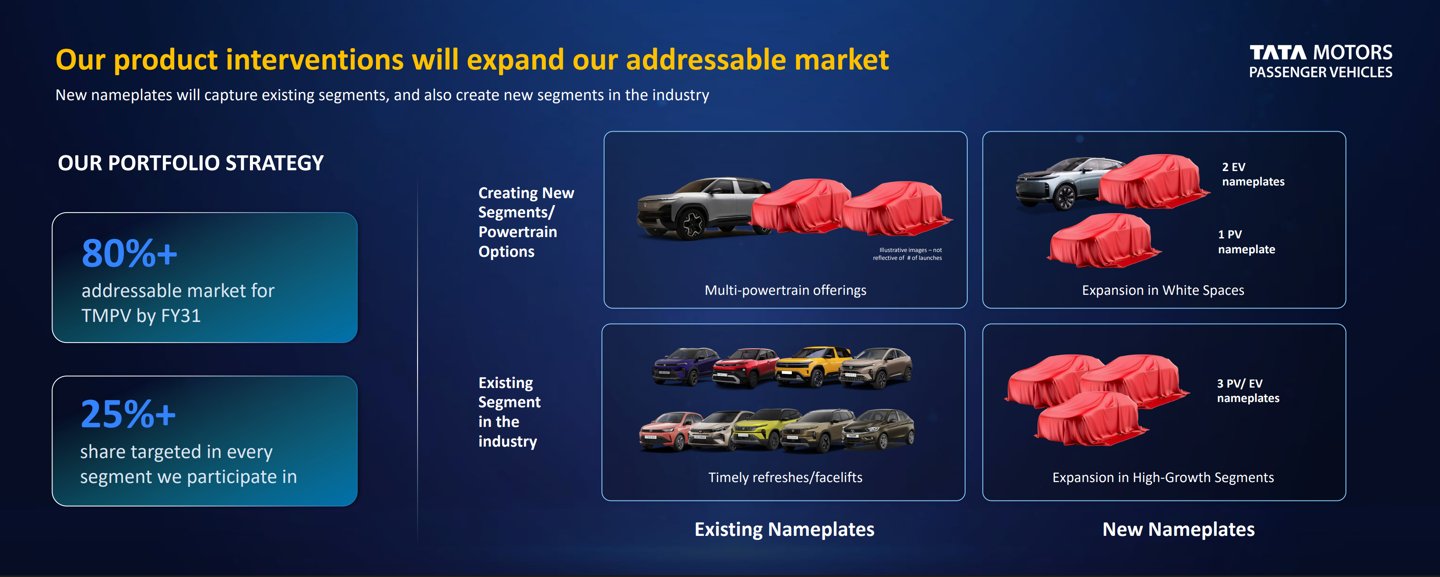 Tata Motors reveals its 2031 strategy: expanding from 15 to 25 models, targeting — Image 2