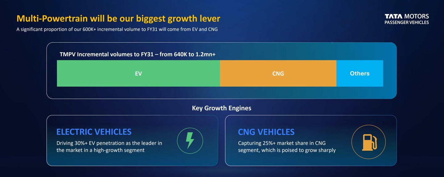 Tata Motors reveals its 2031 strategy: expanding from 15 to 25 models, targeting — Image 3