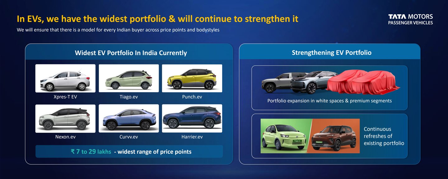 Tata Motors reveals its 2031 strategy: expanding from 15 to 25 models, targeting — Image 4