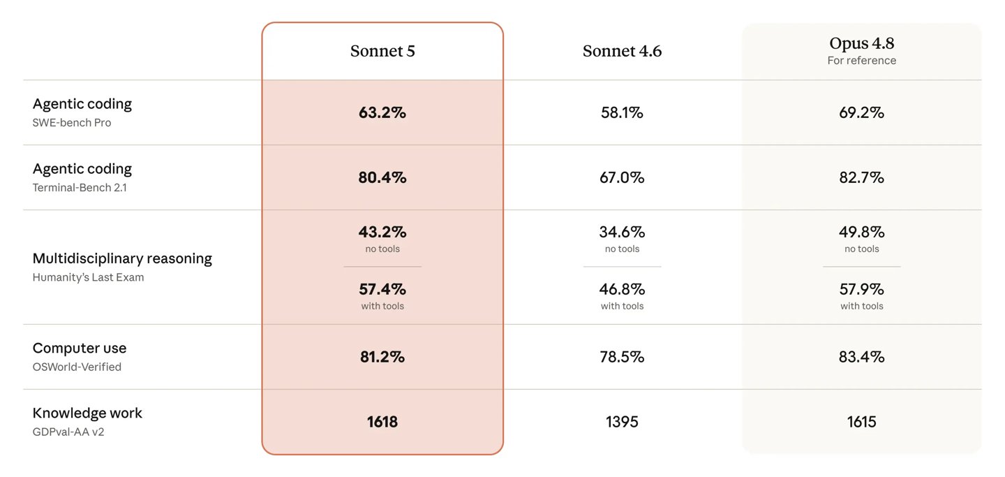 Claude Sonnet 5 lands with sharper agent skills — and performance that rivals Opus