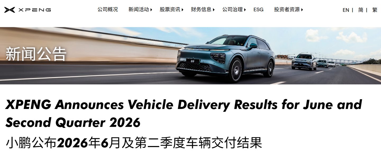 XPeng delivered 40,126 vehicles in June 2026, up 15.9% year-over-year. The GX cr — Image 2