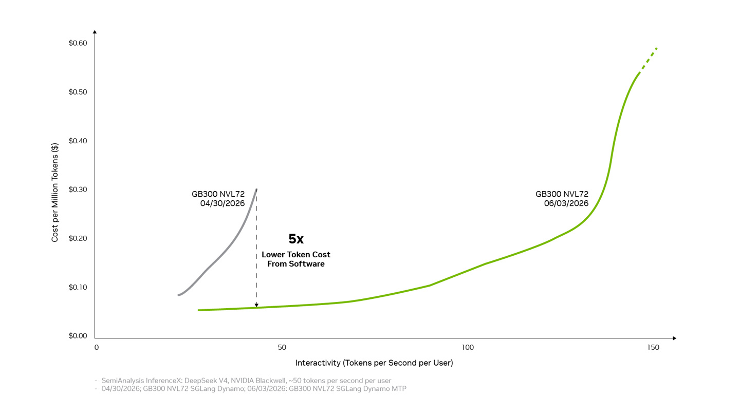 NVIDIA cuts DeepSeek V4 inference costs by 80% on Blackwell, boosts throughput 20x