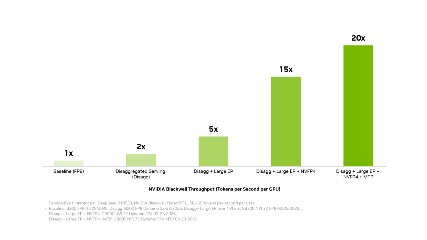 NVIDIA's Blackwell platform now delivers DeepSeek V4 inference at one-fifth the  — Image 3