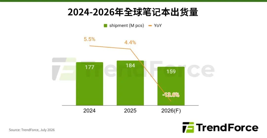 Apple's MacBook Price Hikes Could Trigger 13.6% Global Notebook Market Decline, TrendForce Warns