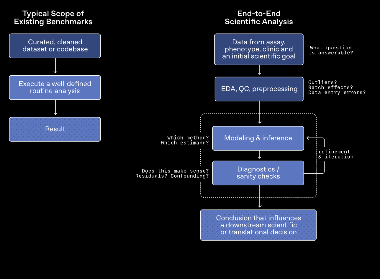 OpenAI's GeneBench-Pro doesn't let AI models cheat on biology — and most of them fail