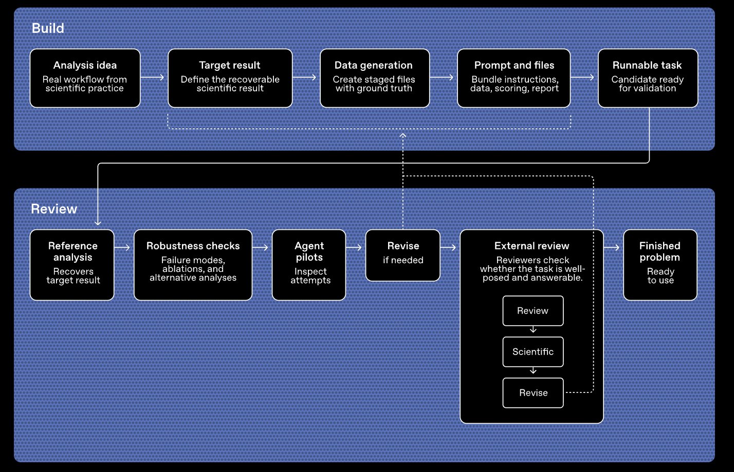 OpenAI launches GeneBench-Pro, a benchmark that tests AI models on messy, real-w — Image 3