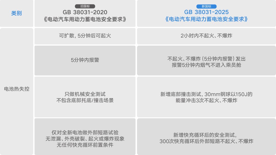 China's new GB38031-2025 battery safety standard took effect July 1, requiring E — Image 2