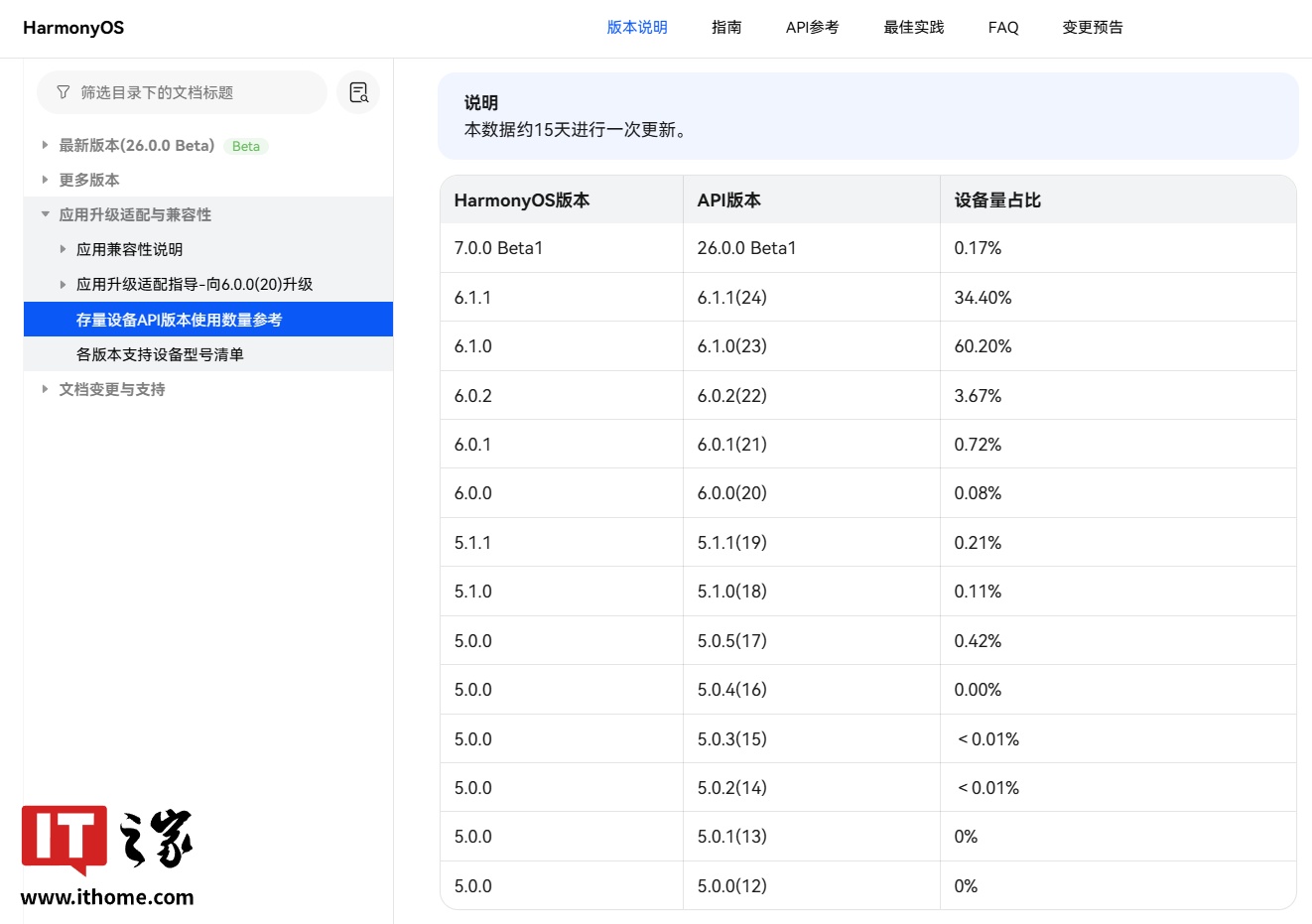HarmonyOS 7 beta reaches 0.17% of Huawei devices as old API versions near zero