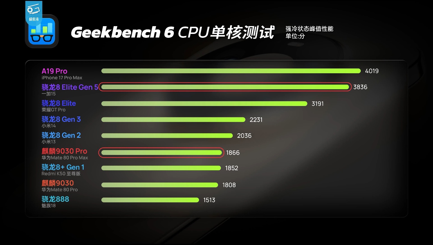 Geekerwan's deep-dive shows the Kirin 9030 Pro delivering a 76% GPU boost over t — Image 11