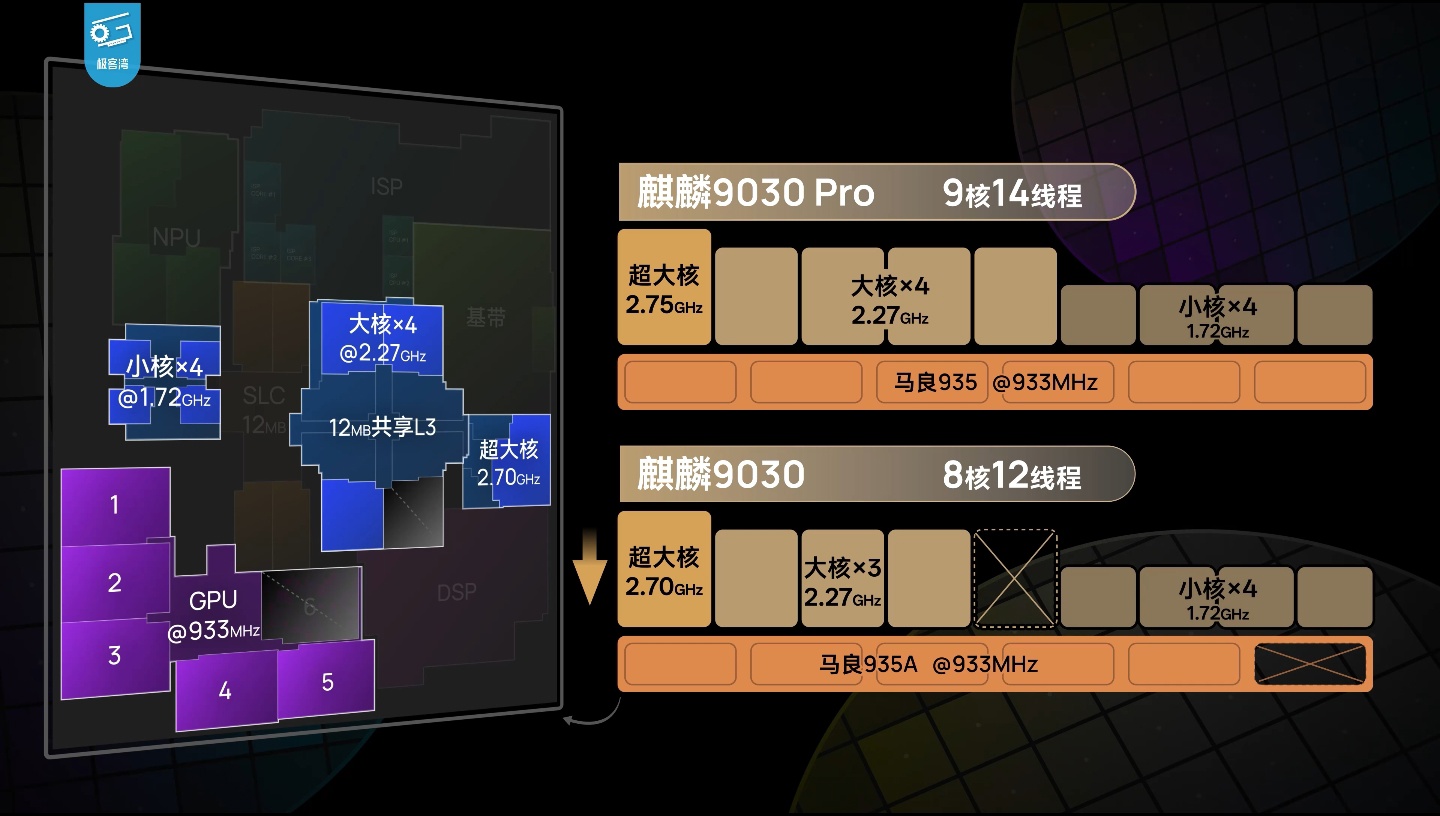 Geekerwan's deep-dive shows the Kirin 9030 Pro delivering a 76% GPU boost over t — Image 3