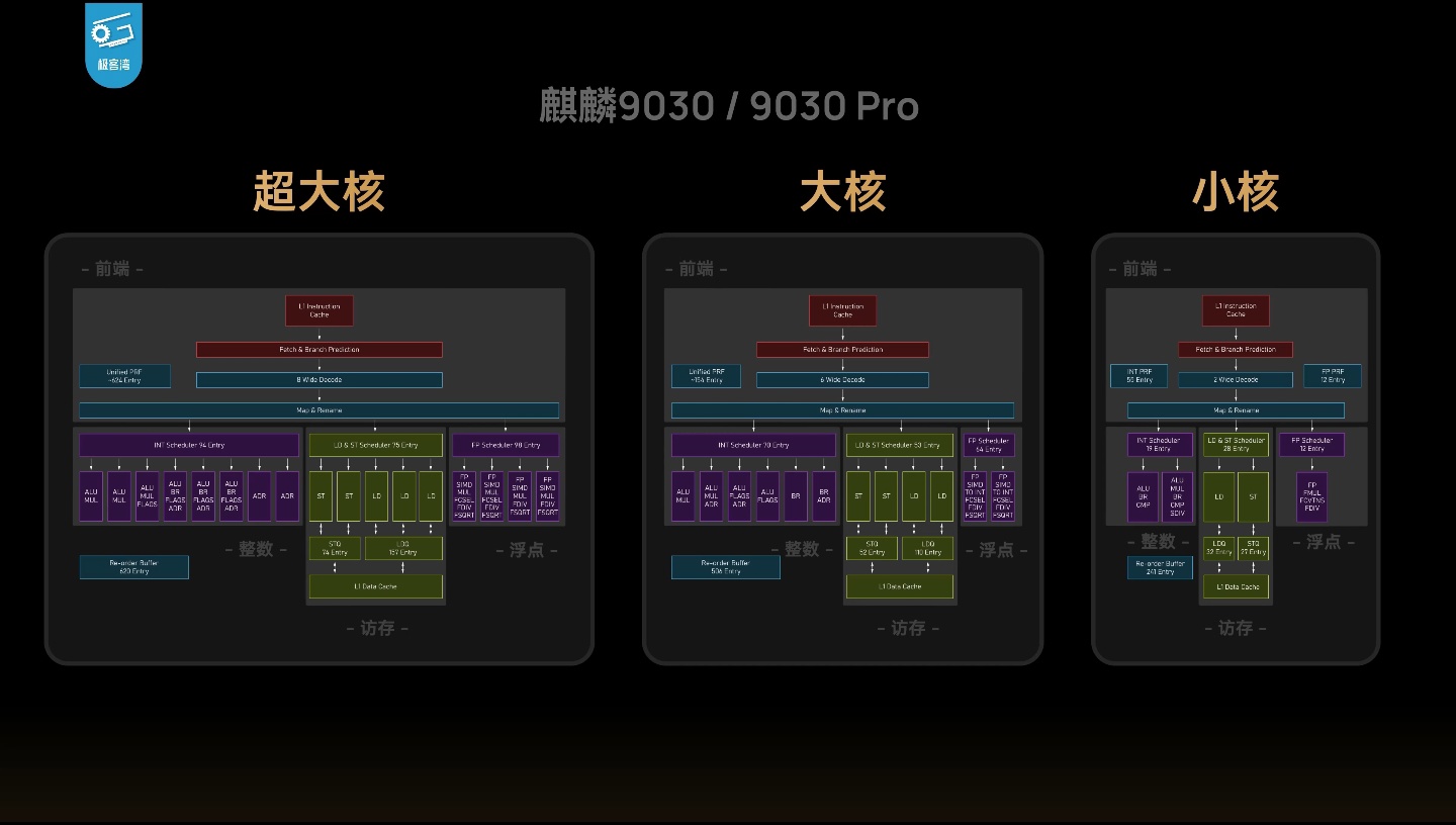 Geekerwan's deep-dive shows the Kirin 9030 Pro delivering a 76% GPU boost over t — Image 4