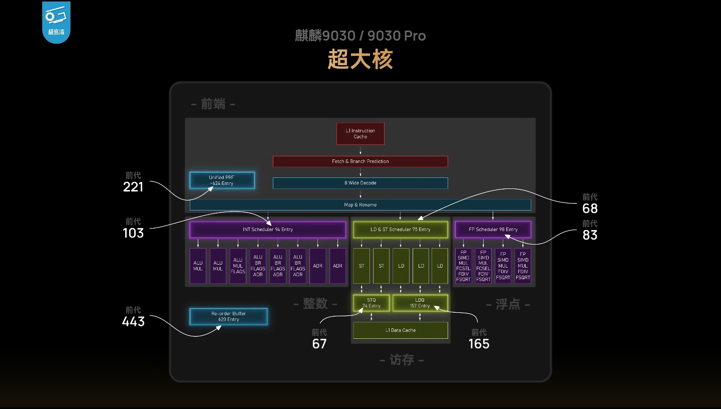 Geekerwan's deep-dive shows the Kirin 9030 Pro delivering a 76% GPU boost over t — Image 5