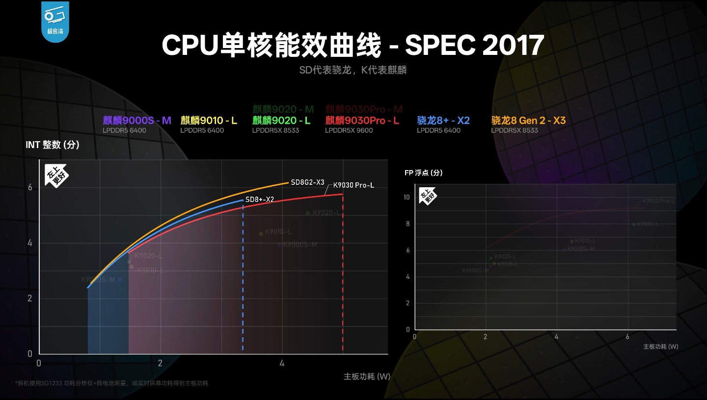 Geekerwan's deep-dive shows the Kirin 9030 Pro delivering a 76% GPU boost over t — Image 6