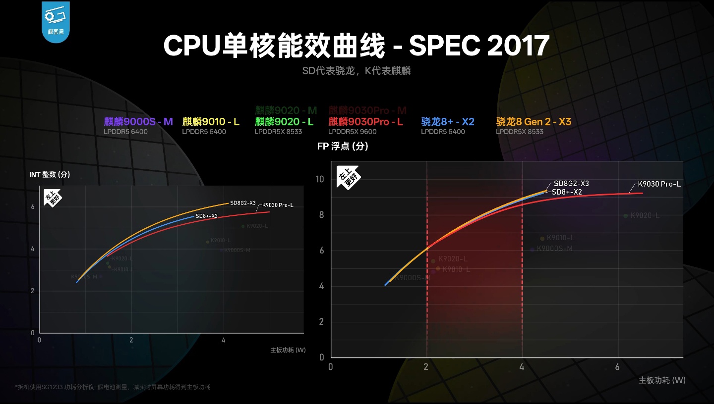Geekerwan's deep-dive shows the Kirin 9030 Pro delivering a 76% GPU boost over t — Image 7