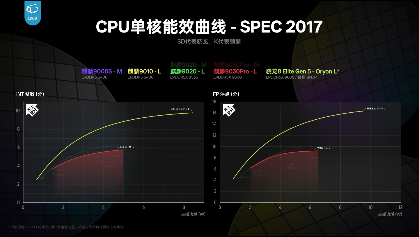 Geekerwan's deep-dive shows the Kirin 9030 Pro delivering a 76% GPU boost over t — Image 8