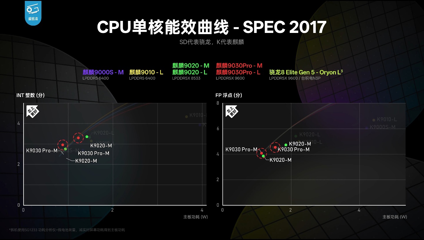 Geekerwan's deep-dive shows the Kirin 9030 Pro delivering a 76% GPU boost over t — Image 9