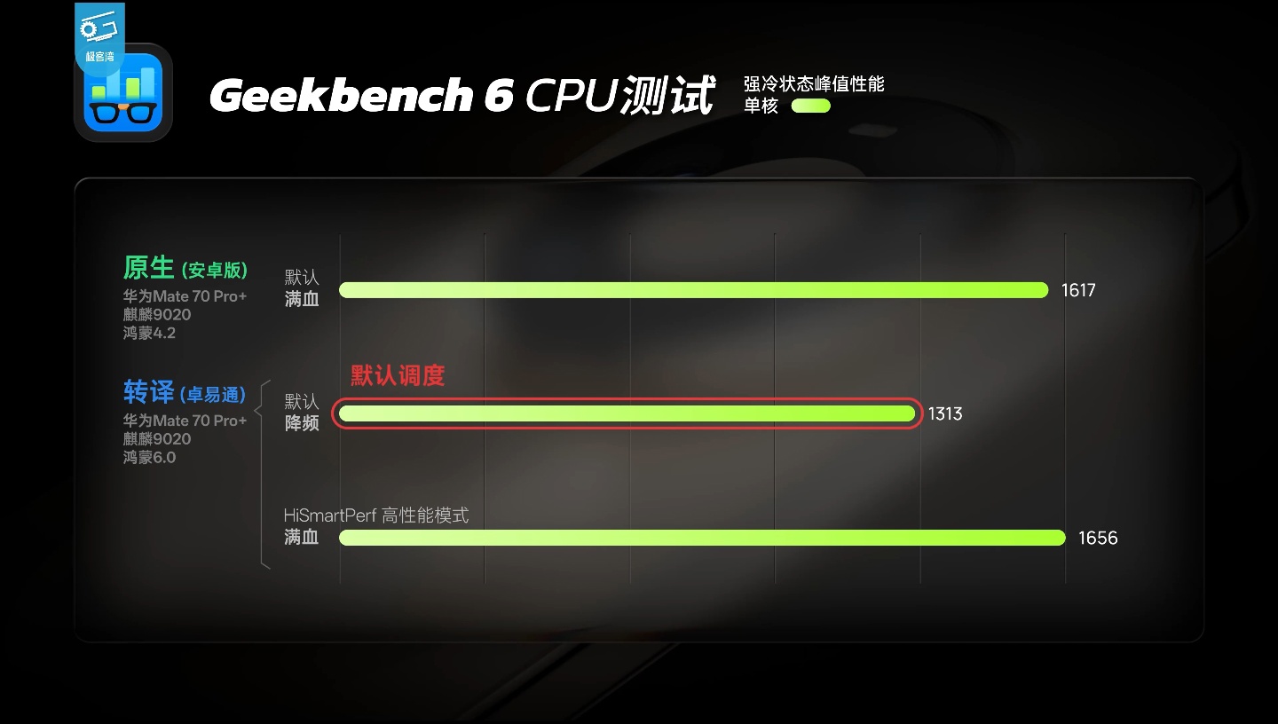 Geekerwan's deep-dive shows the Kirin 9030 Pro delivering a 76% GPU boost over t — Image 10