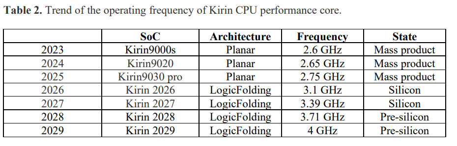 Huawei semiconductor head He Tingbo released V2 of the Tao's Law scaling theory — Image 5