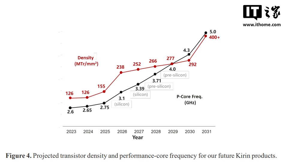 Huawei semiconductor head He Tingbo released V2 of the Tao's Law scaling theory — Image 7