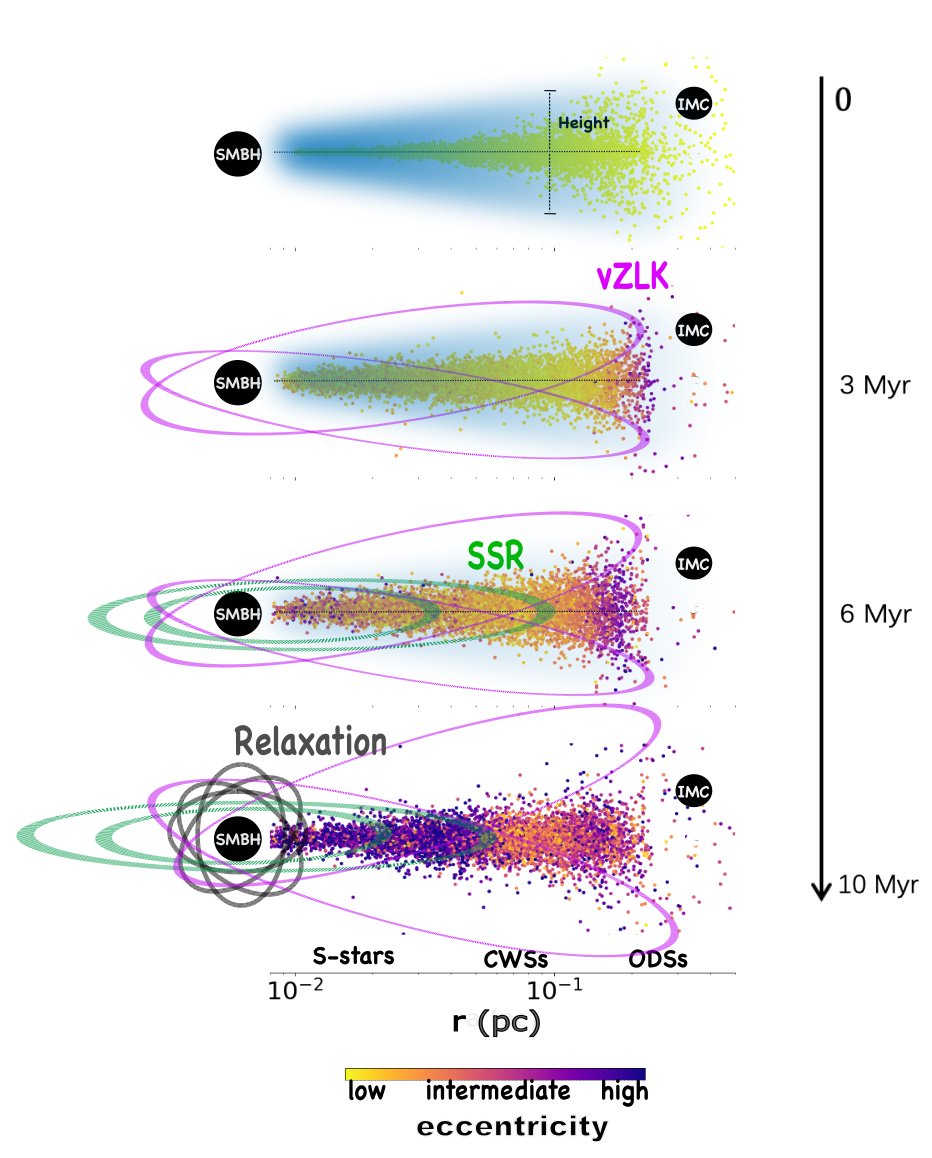Chinese-led team uses supercomputer simulations to show an intermediate-mass bla — Image 2