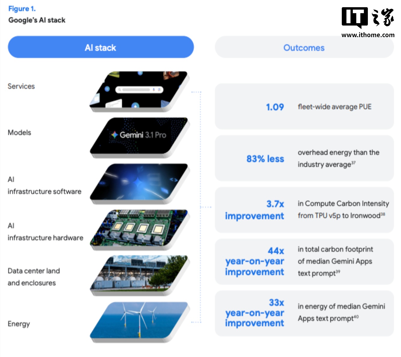 Google's AI boom pushed electricity usage up 37% — but carbon emissions still fell