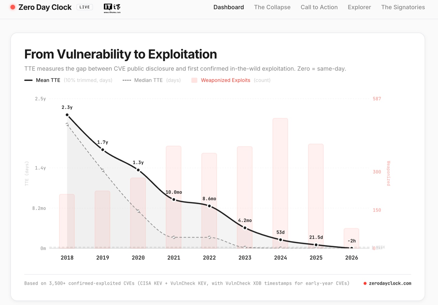 Zero Day Clock visualization showing exploit timelines