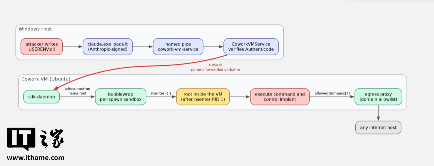 A security team found a way to break out of Claude Desktop's sandbox — and get root on its VM