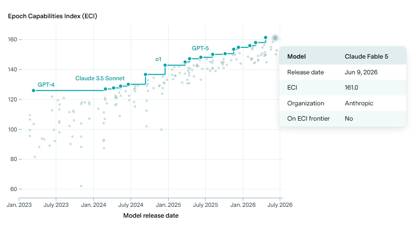 Frontier AI Models Now Hold the Lead for Just 7 Weeks — and the Window Is Shrinking